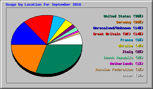 Usage by Location for September 2016