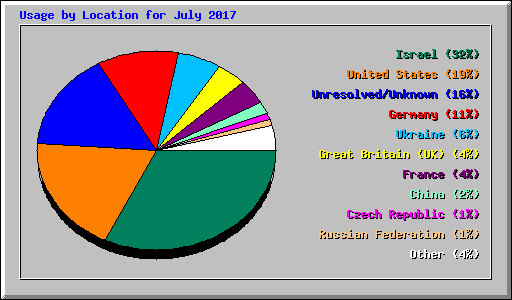 Usage by Location for July 2017