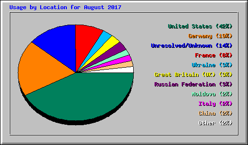 Usage by Location for August 2017