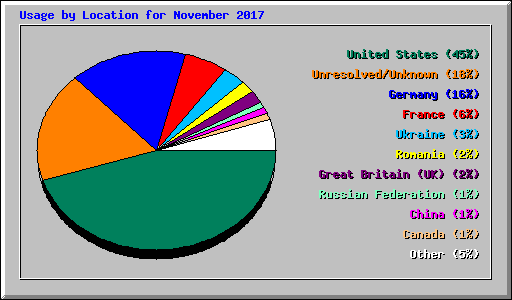 Usage by Location for November 2017