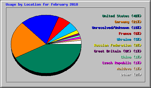 Usage by Location for February 2018