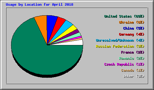 Usage by Location for April 2018