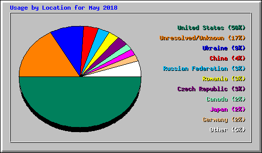 Usage by Location for May 2018