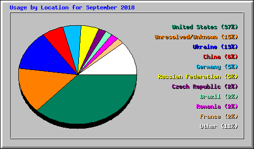 Usage by Location for September 2018