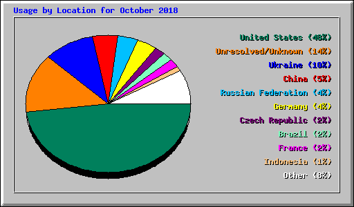 Usage by Location for October 2018