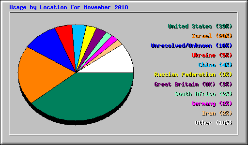 Usage by Location for November 2018