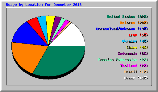 Usage by Location for December 2018