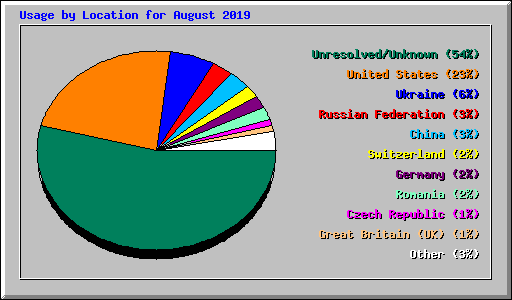 Usage by Location for August 2019