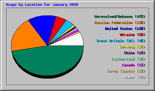 Usage by Location for January 2020