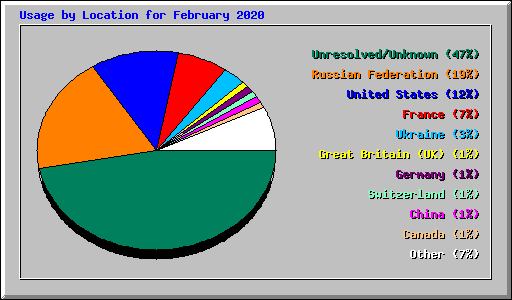 Usage by Location for February 2020