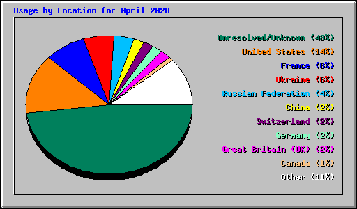 Usage by Location for April 2020