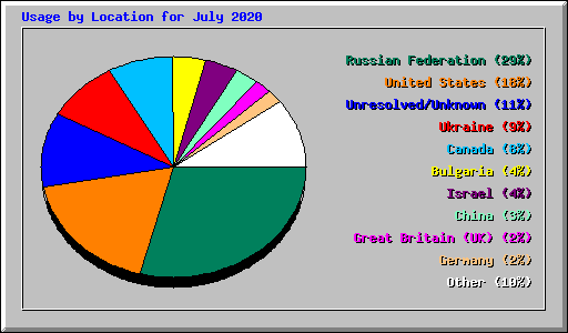 Usage by Location for July 2020