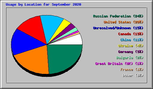 Usage by Location for September 2020