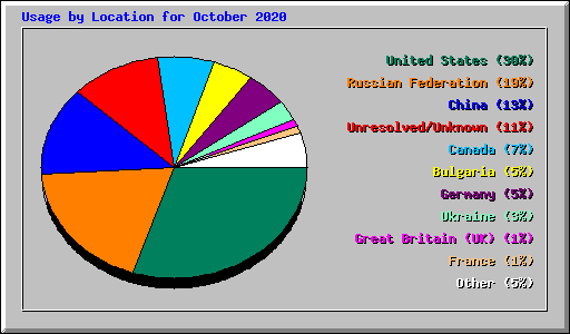 Usage by Location for October 2020