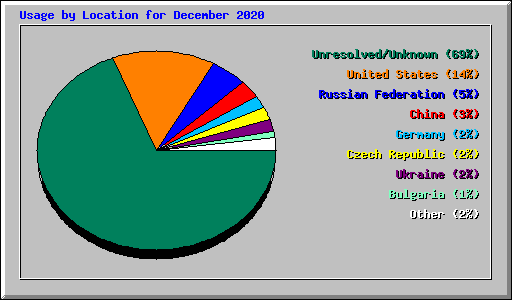 Usage by Location for December 2020