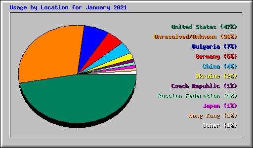 Usage by Location for January 2021