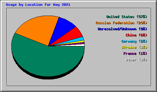 Usage by Location for May 2021