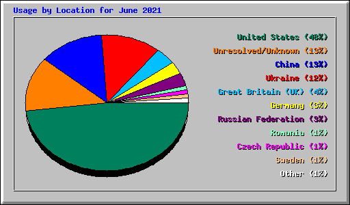 Usage by Location for June 2021