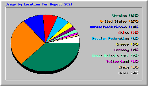 Usage by Location for August 2021