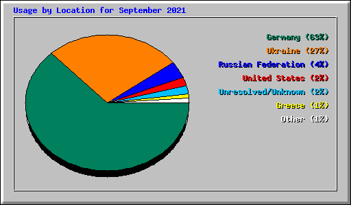 Usage by Location for September 2021