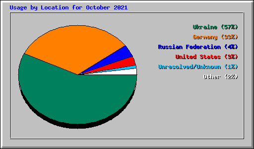 Usage by Location for October 2021