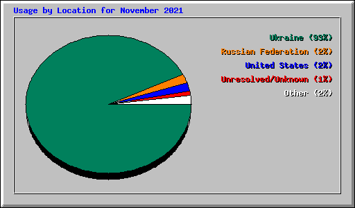 Usage by Location for November 2021