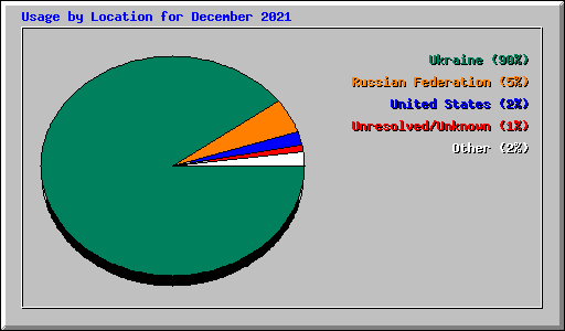 Usage by Location for December 2021