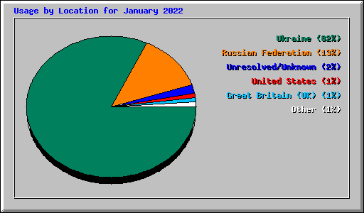 Usage by Location for January 2022