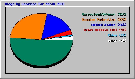 Usage by Location for March 2022