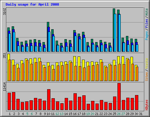 Daily usage for April 2008