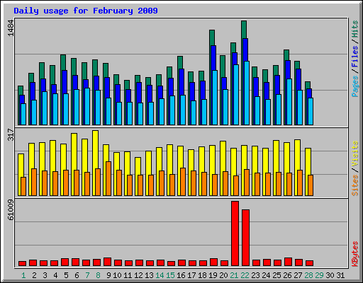 Daily usage for February 2009