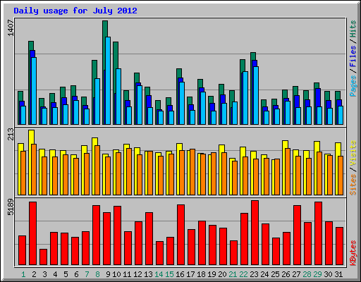 Daily usage for July 2012