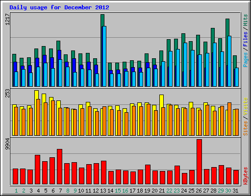 Daily usage for December 2012