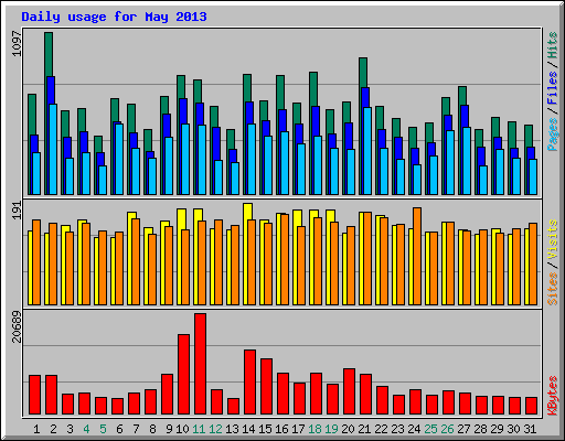 Daily usage for May 2013