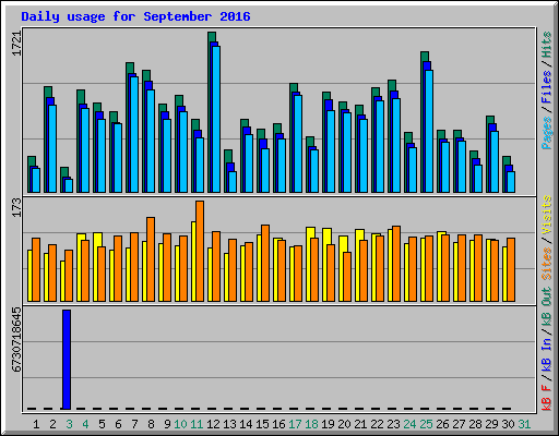 Daily usage for September 2016