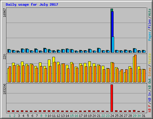 Daily usage for July 2017