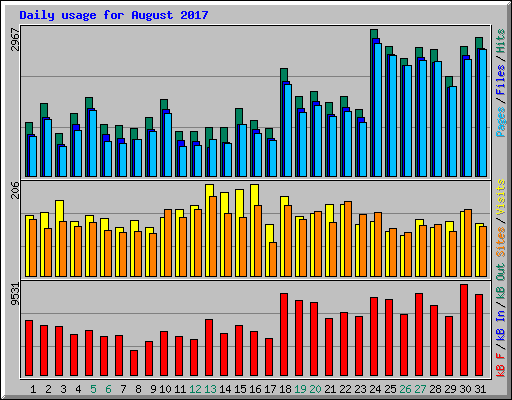 Daily usage for August 2017