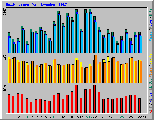 Daily usage for November 2017