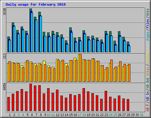 Daily usage for February 2018