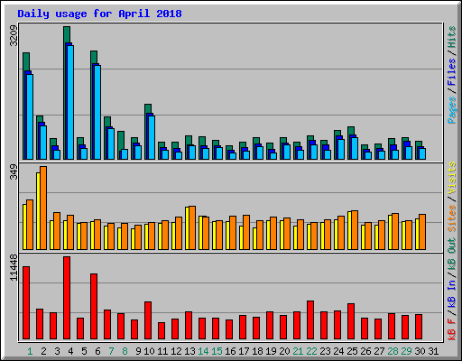 Daily usage for April 2018