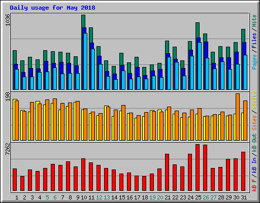 Daily usage for May 2018