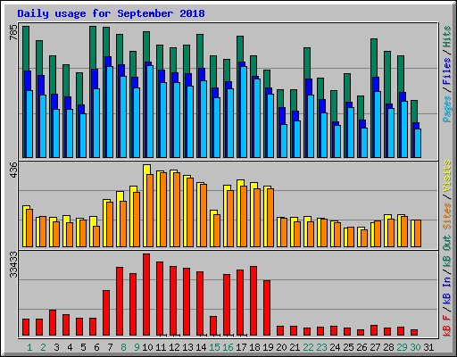 Daily usage for September 2018