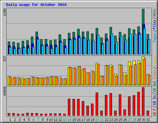 Daily usage for October 2018