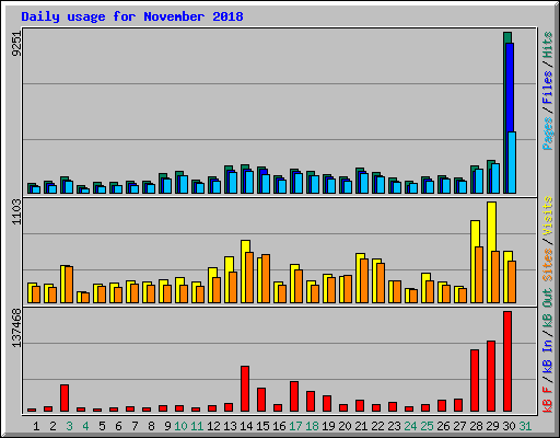 Daily usage for November 2018