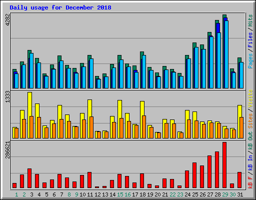 Daily usage for December 2018