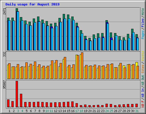 Daily usage for August 2019