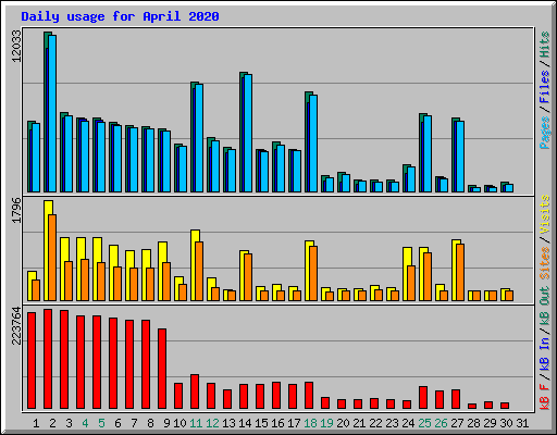 Daily usage for April 2020