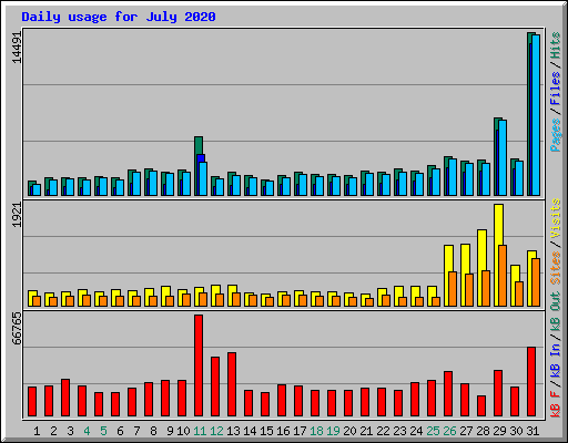 Daily usage for July 2020