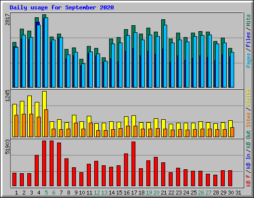 Daily usage for September 2020