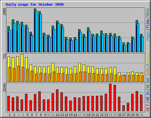 Daily usage for October 2020